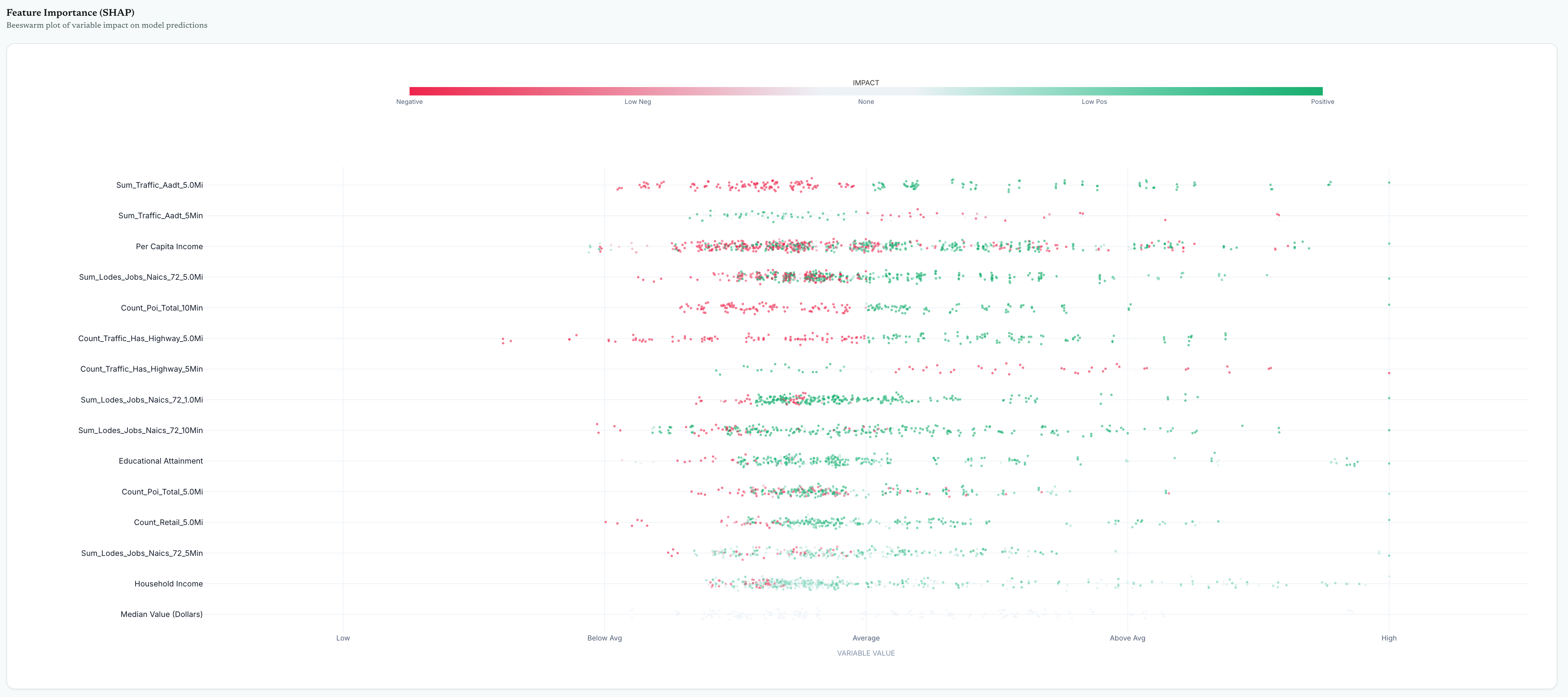 Variable impact analysis